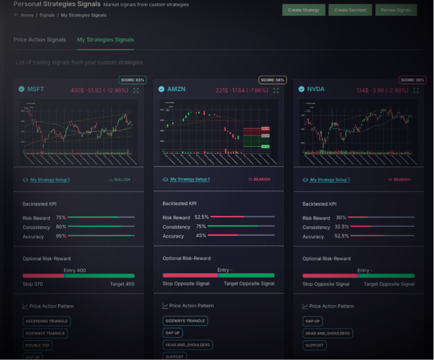 Targeted Trading Signals Score Cards Based On Custom Trading Strategy | AfterPullback