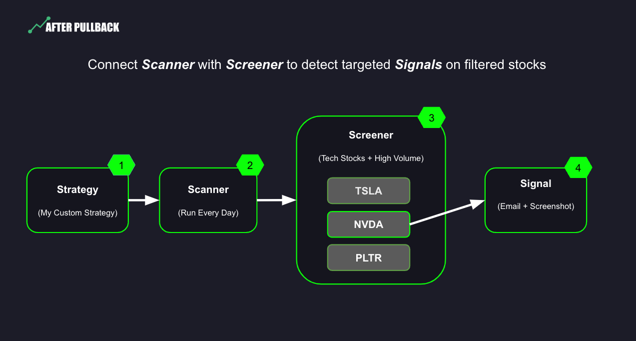 AfterPullback - Flowchart of Screener with Scanners
