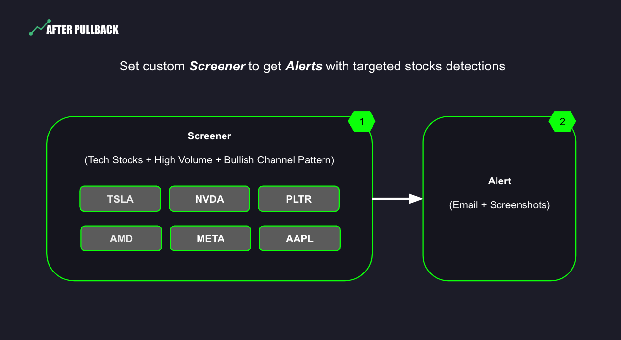 AfterPullback - Flowchart of Screener Alerts
